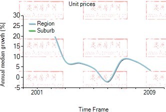 2001年到2009年，point cook地区公寓房产价格中位数变化图示